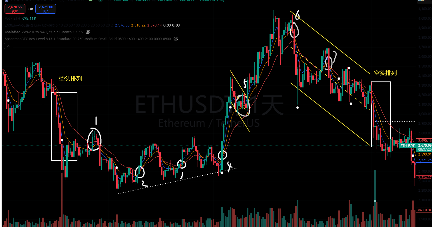 Helmholtz 标注的 ETH 2024 吸筹到派发周期图