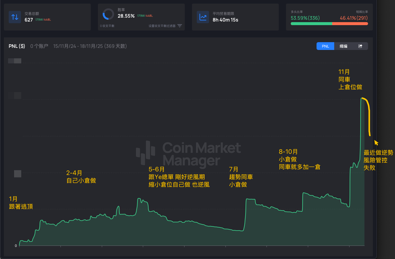RedJack 2025 年度收益曲线，金额刻度已打码