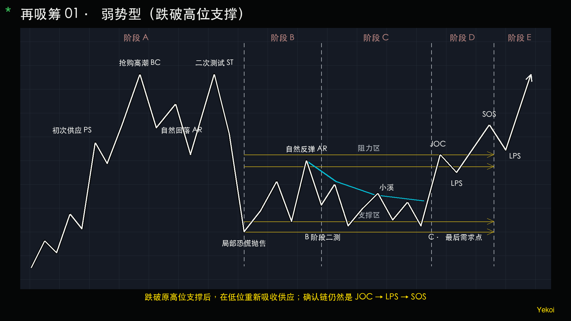 弱势型再吸筹结构图：跌破原高位支撑后在低位重新吸收供应。