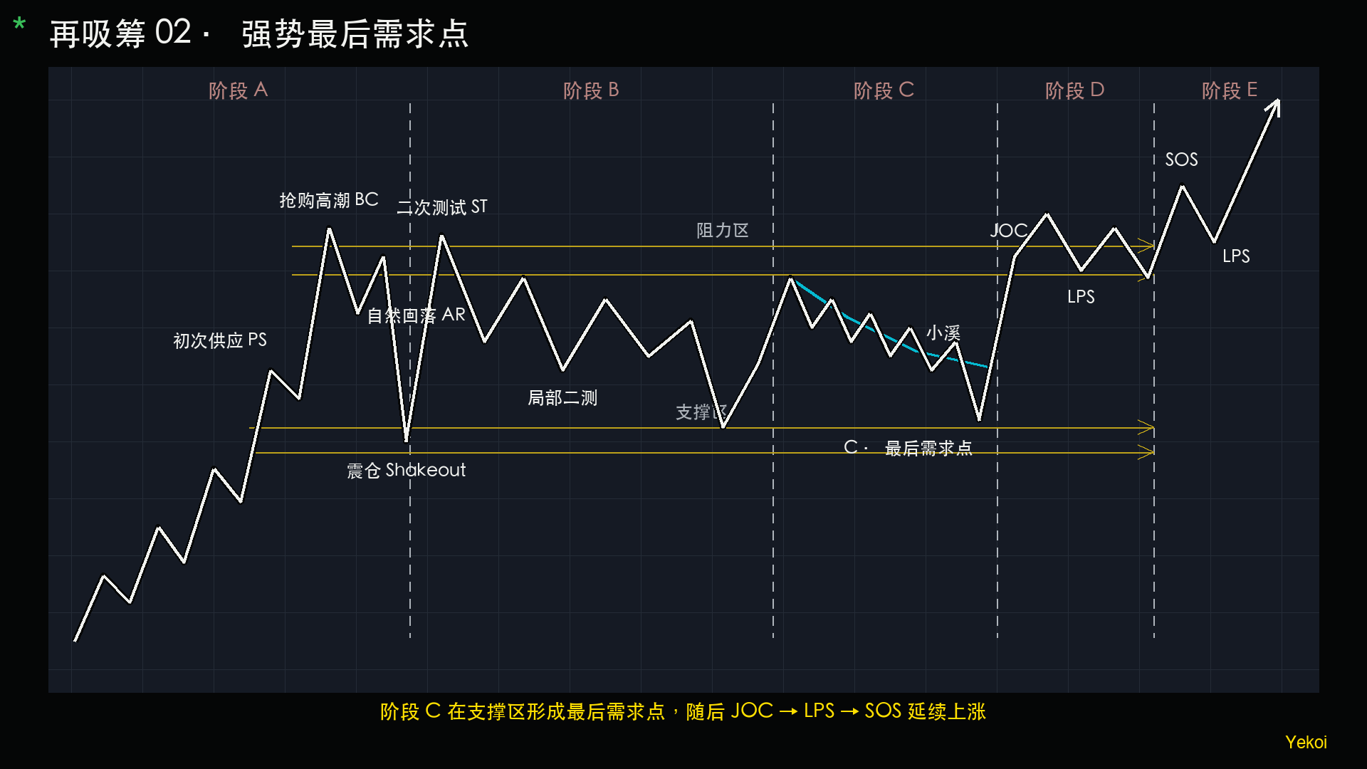 强势最后需求点型再吸筹结构图。