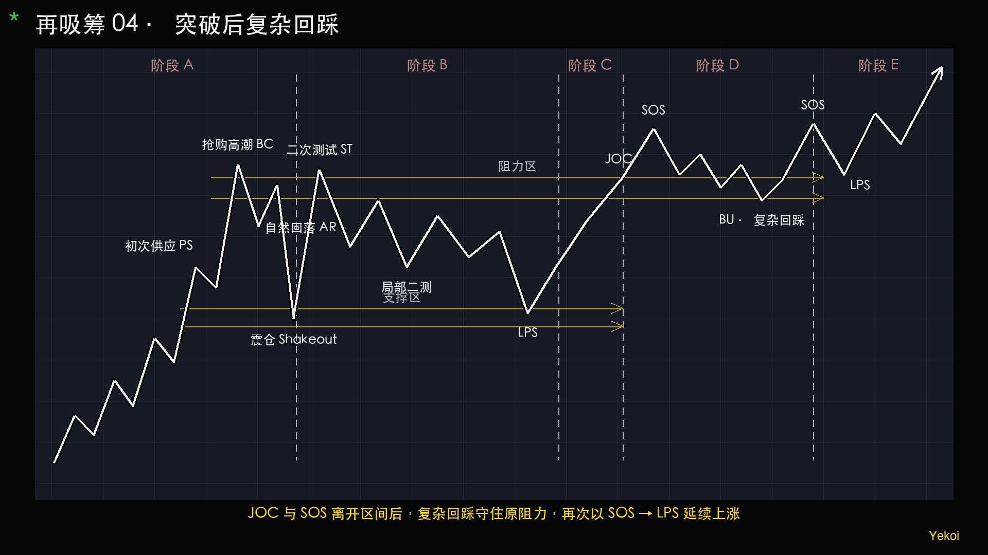 突破区间并完成复杂回踩的再吸筹结构图。