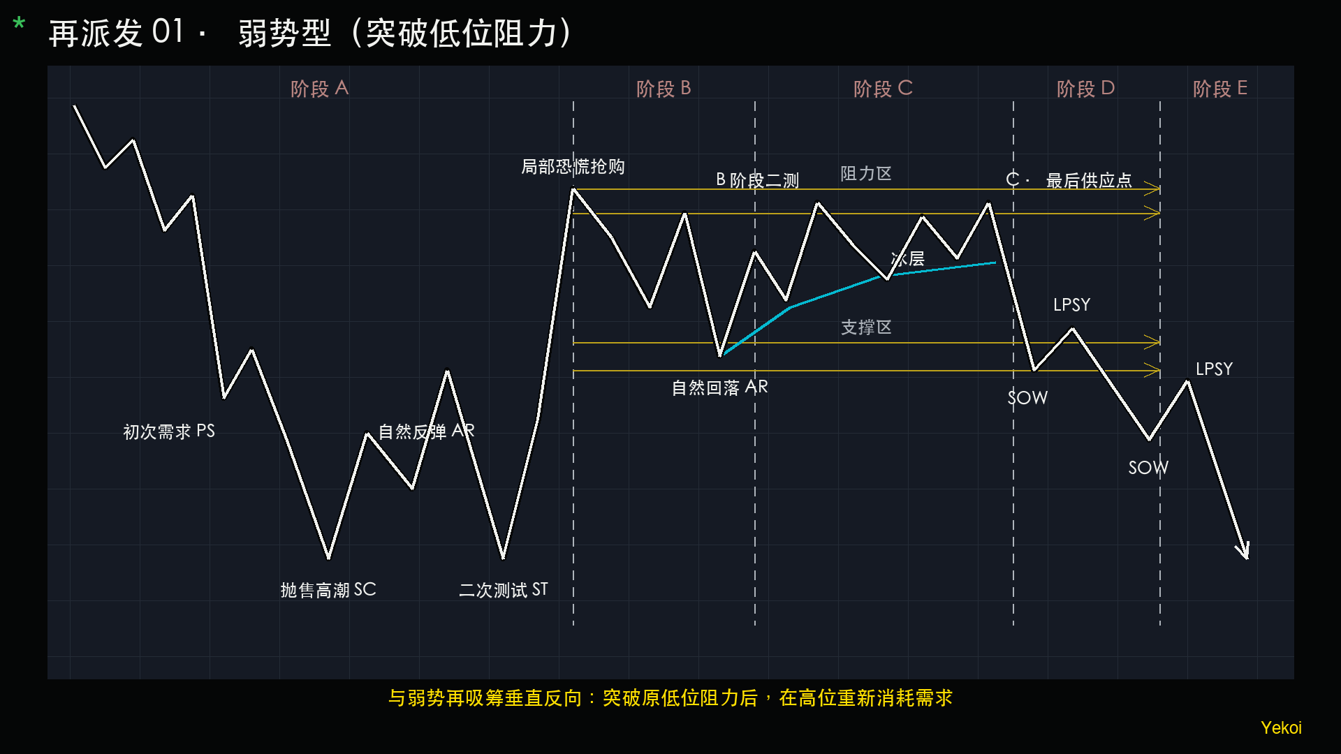 弱势型再派发结构图：突破原低位阻力后在高位重新消耗需求。