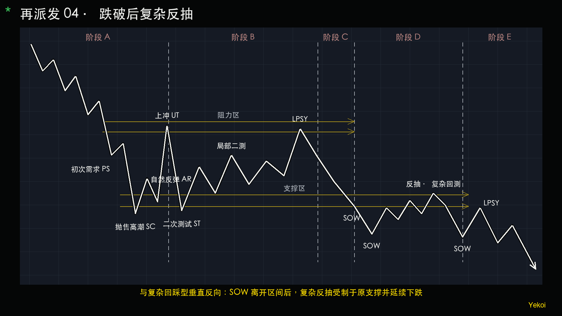 跌破区间并完成复杂反抽的再派发结构图。