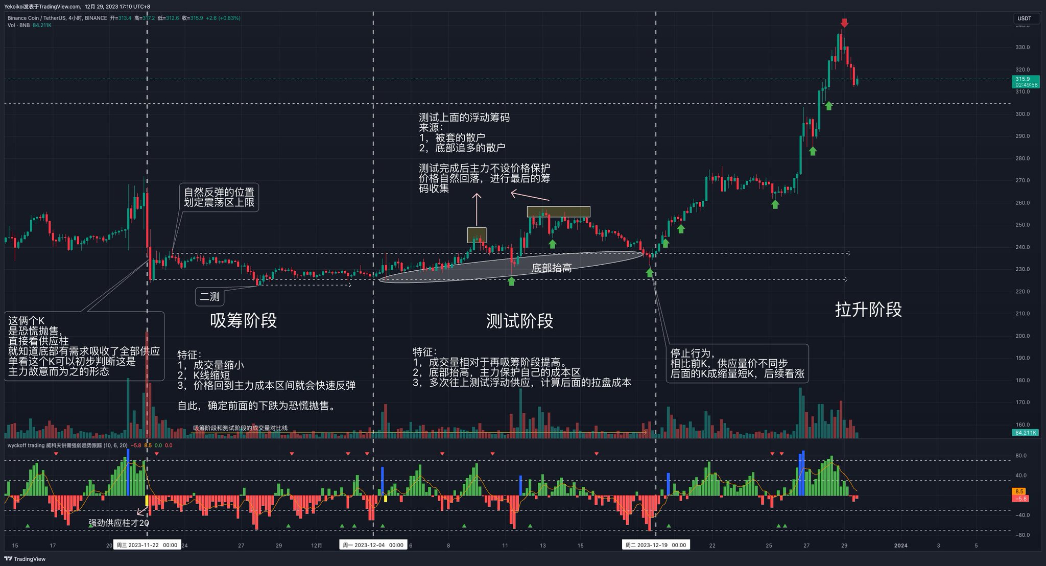 BNB 吸筹测试拉升三阶段复盘图